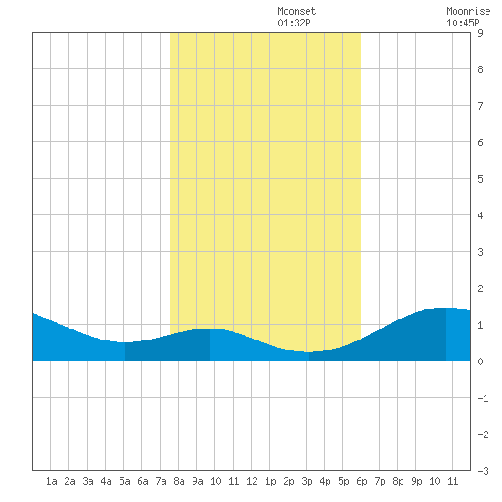 Matapeake tide chart for Friday, November 3, 2023