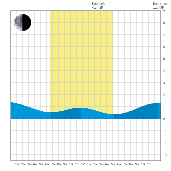 Matapeake tide chart for Sunday, November 5, 2023