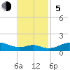 Matapeake tide chart for Sunday, November 5, 2023