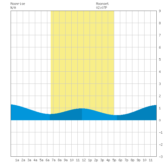 Matapeake tide chart for Monday, November 6, 2023