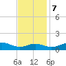 Matapeake tide chart for Tuesday, November 7, 2023