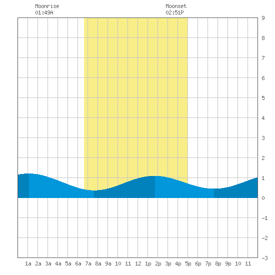Matapeake tide chart for Wednesday, November 8, 2023