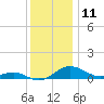 Matapeake tide chart for Monday, December 11, 2023