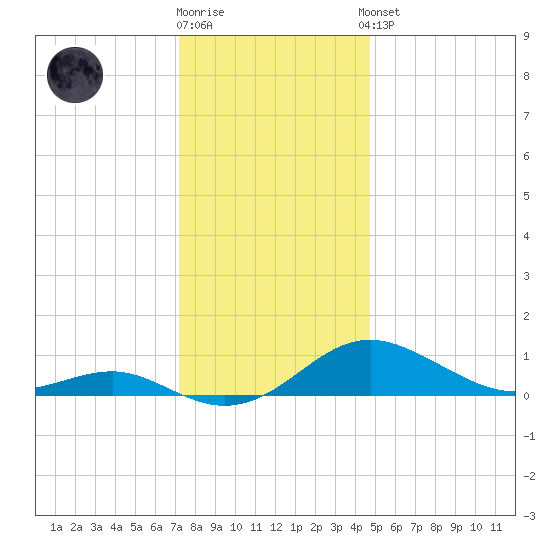 Matapeake tide chart for Tuesday, December 12, 2023