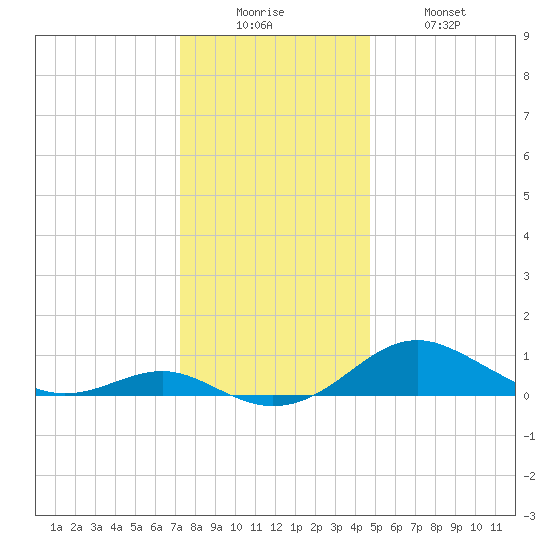 Matapeake tide chart for Friday, December 15, 2023