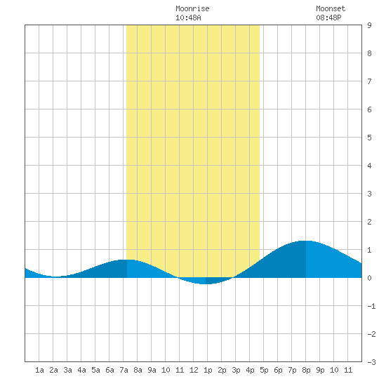 Matapeake tide chart for Saturday, December 16, 2023