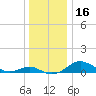 Matapeake tide chart for Saturday, December 16, 2023