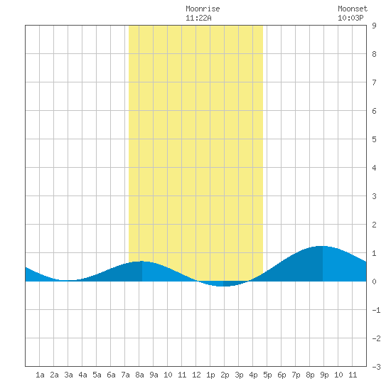 Matapeake tide chart for Sunday, December 17, 2023