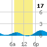 Matapeake tide chart for Sunday, December 17, 2023