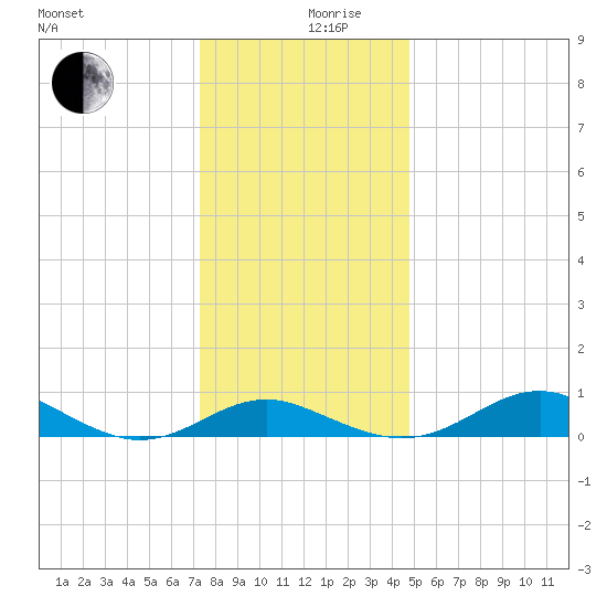 Matapeake tide chart for Tuesday, December 19, 2023
