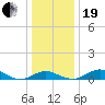 Matapeake tide chart for Tuesday, December 19, 2023