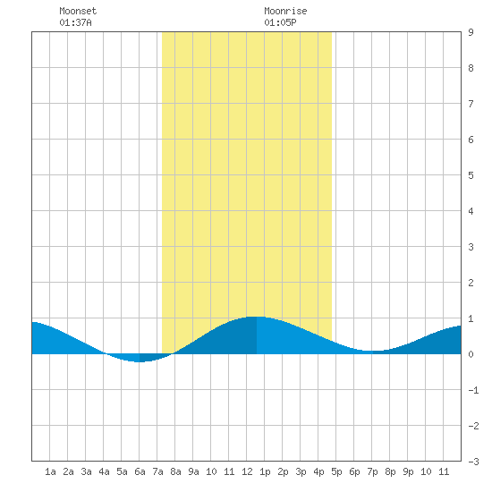 Matapeake tide chart for Thursday, December 21, 2023