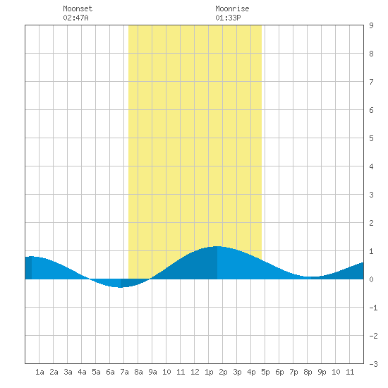Matapeake tide chart for Friday, December 22, 2023