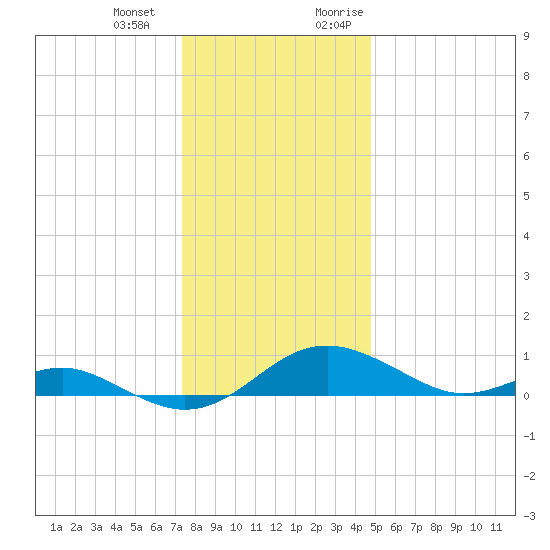 Matapeake tide chart for Saturday, December 23, 2023