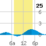 Matapeake tide chart for Monday, December 25, 2023