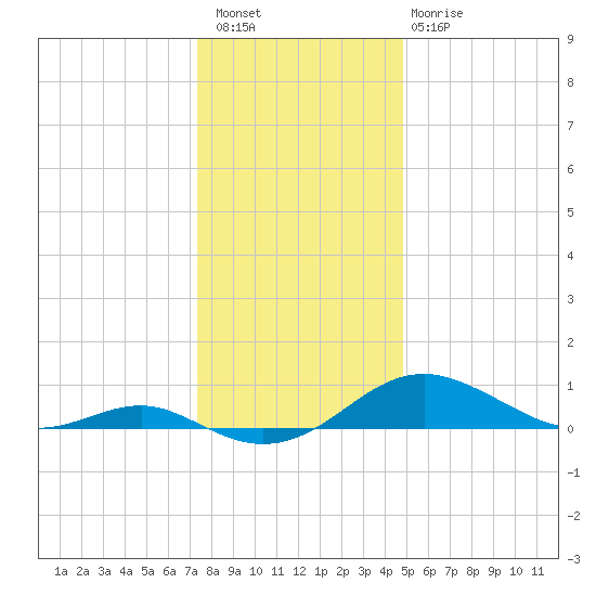 Matapeake tide chart for Wednesday, December 27, 2023