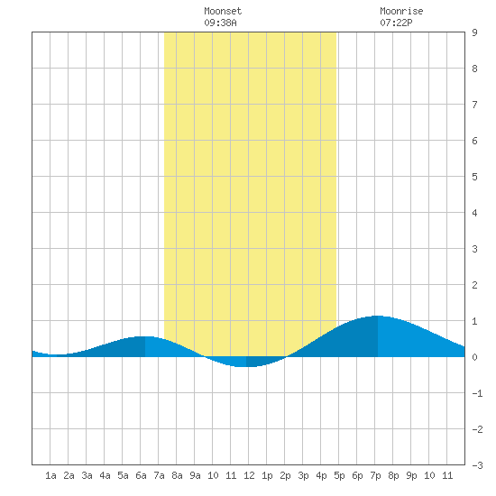 Matapeake tide chart for Friday, December 29, 2023