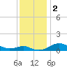 Matapeake tide chart for Saturday, December 2, 2023