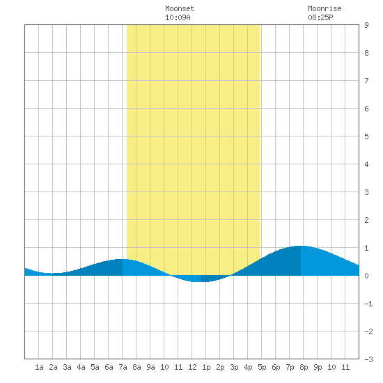 Matapeake tide chart for Saturday, December 30, 2023