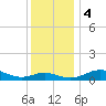 Matapeake tide chart for Monday, December 4, 2023