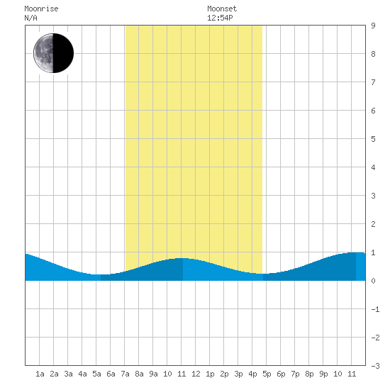 Matapeake tide chart for Tuesday, December 5, 2023