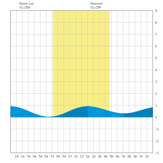 Matapeake tide chart for Thursday, December 7, 2023