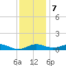 Matapeake tide chart for Thursday, December 7, 2023