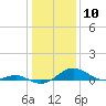 Matapeake tide chart for Wednesday, January 10, 2024