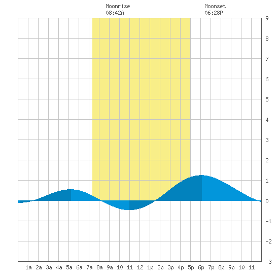 Matapeake tide chart for Friday, January 12, 2024