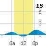 Matapeake tide chart for Saturday, January 13, 2024