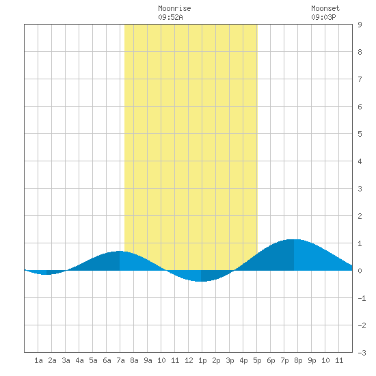 Matapeake tide chart for Sunday, January 14, 2024