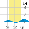 Matapeake tide chart for Sunday, January 14, 2024