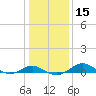 Matapeake tide chart for Monday, January 15, 2024