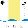 Matapeake tide chart for Wednesday, January 17, 2024