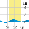Matapeake tide chart for Thursday, January 18, 2024