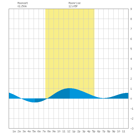 Matapeake tide chart for Friday, January 19, 2024