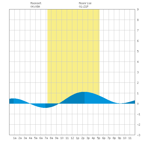 Matapeake tide chart for Sunday, January 21, 2024