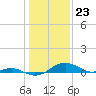 Matapeake tide chart for Tuesday, January 23, 2024