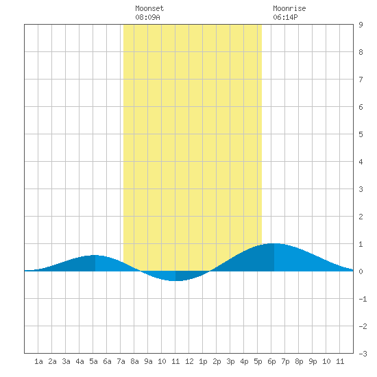 Matapeake tide chart for Friday, January 26, 2024