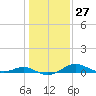 Matapeake tide chart for Saturday, January 27, 2024