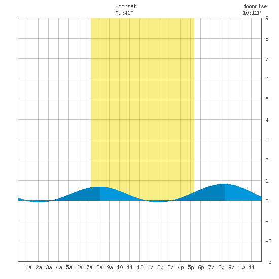 Matapeake tide chart for Tuesday, January 30, 2024
