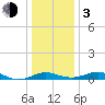 Matapeake tide chart for Wednesday, January 3, 2024