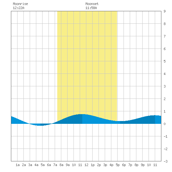 Matapeake tide chart for Thursday, January 4, 2024