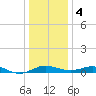 Matapeake tide chart for Thursday, January 4, 2024
