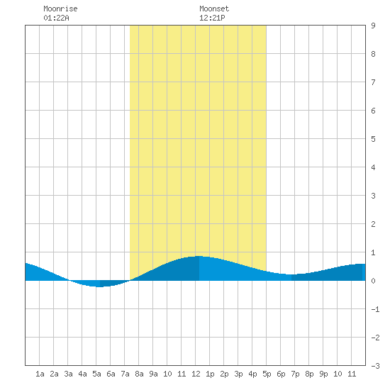 Matapeake tide chart for Friday, January 5, 2024