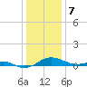 Matapeake tide chart for Sunday, January 7, 2024