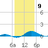 Matapeake tide chart for Tuesday, January 9, 2024