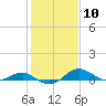 Matapeake tide chart for Saturday, February 10, 2024
