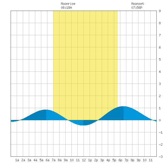 Matapeake tide chart for Sunday, February 11, 2024