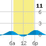 Matapeake tide chart for Sunday, February 11, 2024